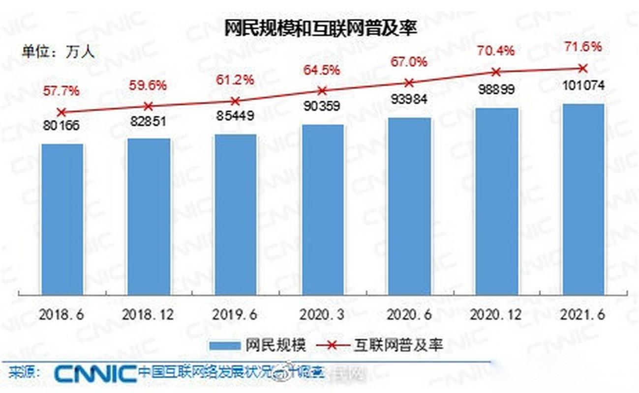 互联互通新里程碑 第48次《中国互联网络发展状况统计报告》发布